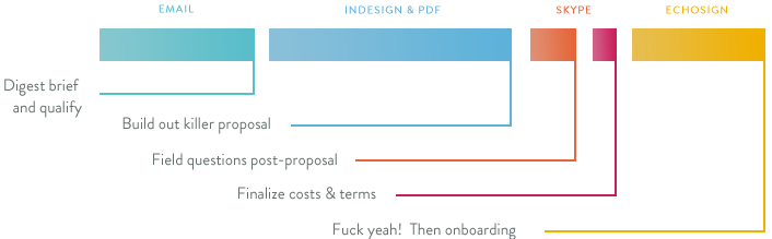 How to win a $50k client project without ever meeting face to face