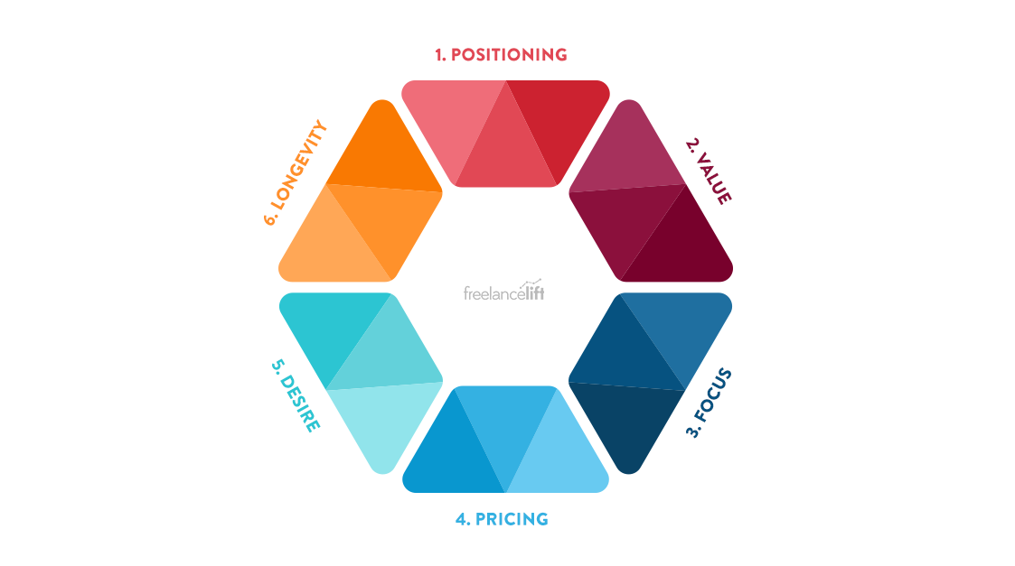 The business side of freelancing and the 6 traits of those who succeed